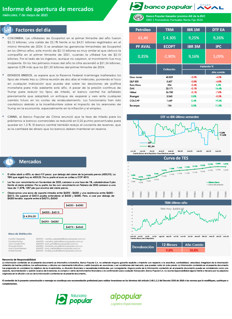 Informe de Apertura de Mercados
