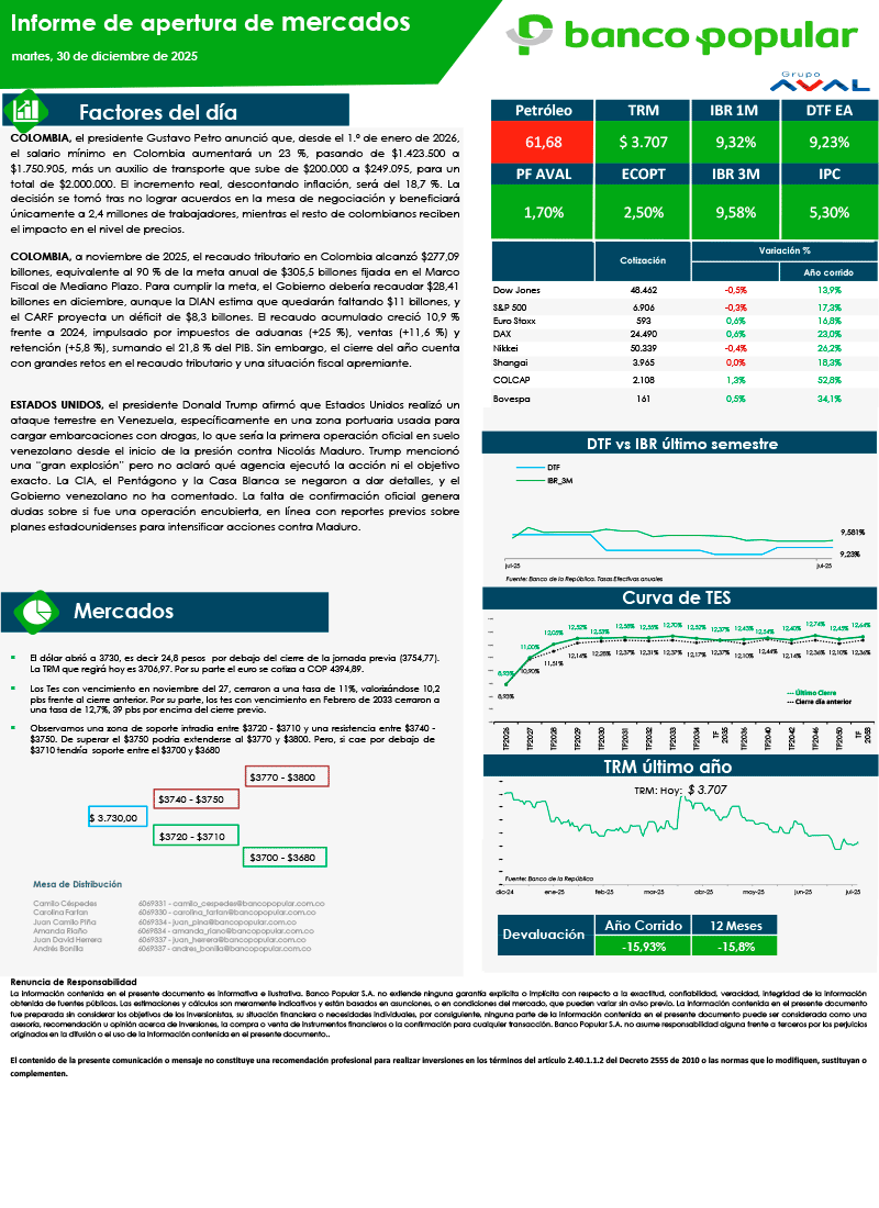 Informe de Apertura de Mercados