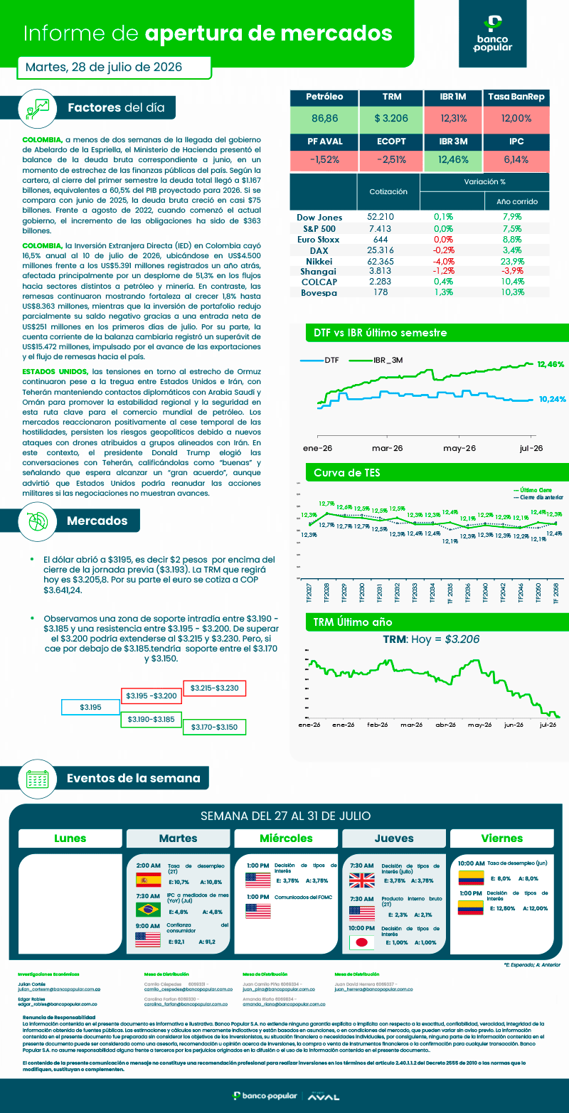 Informe de Apertura de Mercados