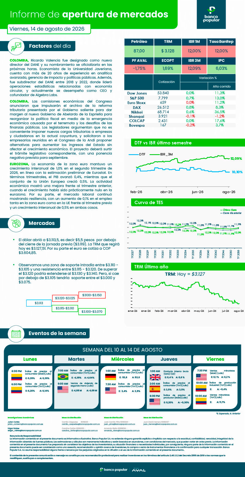 Informe de Apertura de Mercados
